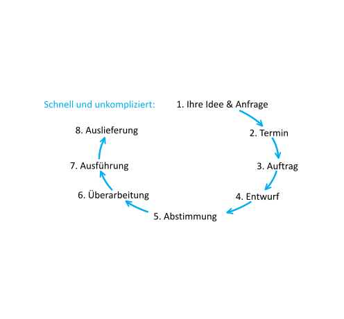 Schnell und unkompliziert: > > > > > > > 1. Ihre Idee & Anfrage 2. Termin 3. Auftrag 4. Entwurf 5. Abstimmung 6. berarbeitung 7. Ausfhrung 8. Auslieferung